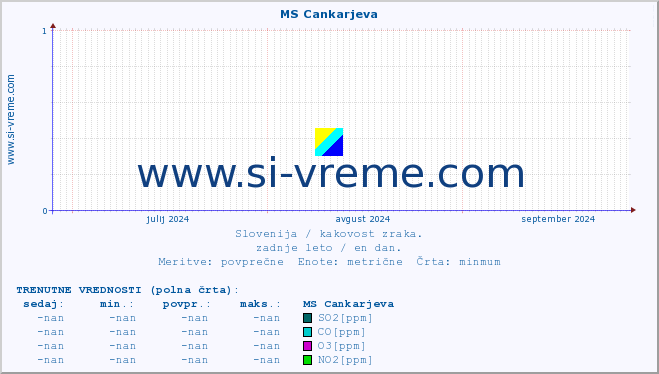 POVPREČJE :: MS Cankarjeva :: SO2 | CO | O3 | NO2 :: zadnje leto / en dan.