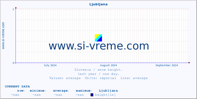  :: Ljubljana :: height :: last year / one day.