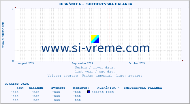  ::  KUBRŠNICA -  SMEDEREVSKA PALANKA :: height |  |  :: last year / one day.