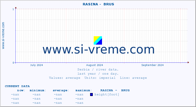  ::  RASINA -  BRUS :: height |  |  :: last year / one day.