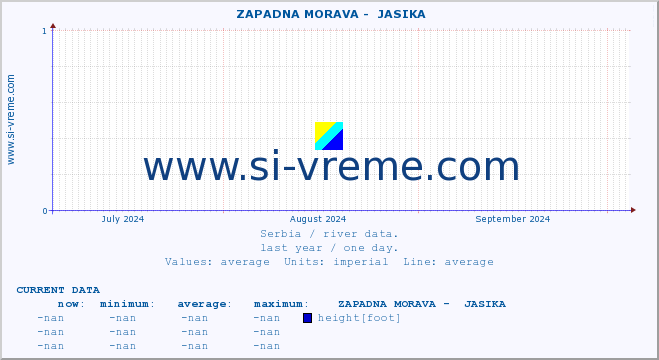  ::  ZAPADNA MORAVA -  JASIKA :: height |  |  :: last year / one day.