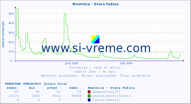 POVPREČJE :: Mostnica - Stara Fužina :: temperatura | pretok | višina :: zadnje leto / en dan.