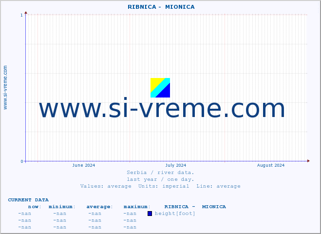  ::  RIBNICA -  MIONICA :: height |  |  :: last year / one day.