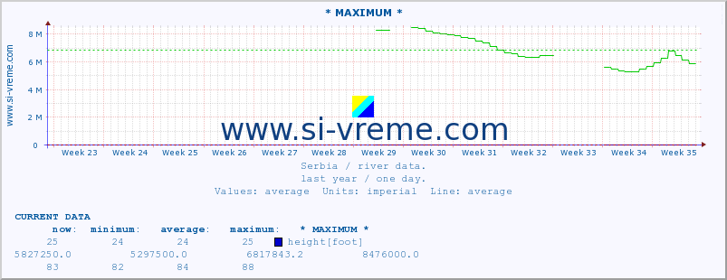  :: * MAXIMUM * :: height |  |  :: last year / one day.