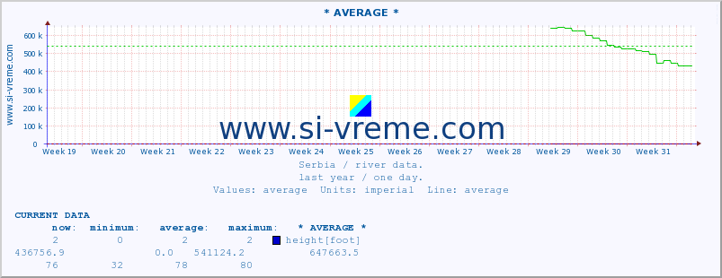  :: * AVERAGE * :: height |  |  :: last year / one day.