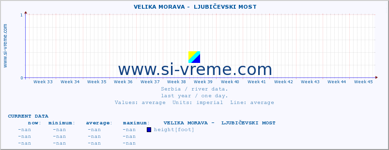  ::  VELIKA MORAVA -  LJUBIČEVSKI MOST :: height |  |  :: last year / one day.