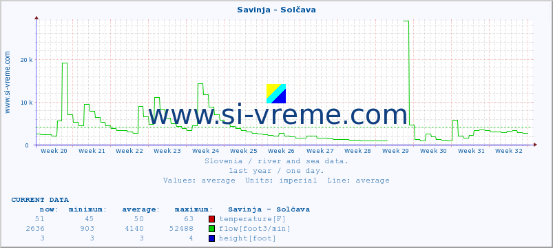  :: Savinja - Solčava :: temperature | flow | height :: last year / one day.