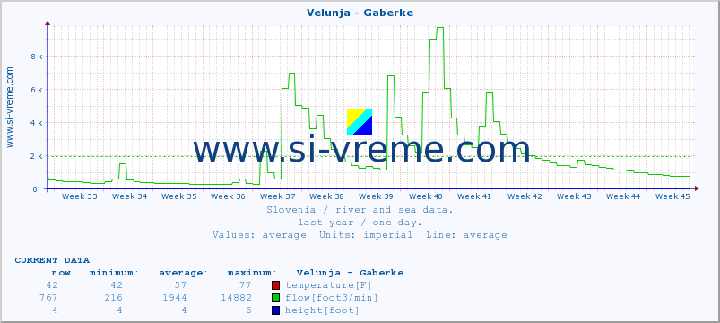  :: Velunja - Gaberke :: temperature | flow | height :: last year / one day.