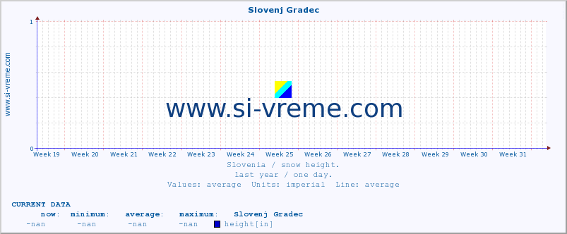  :: Slovenj Gradec :: height :: last year / one day.