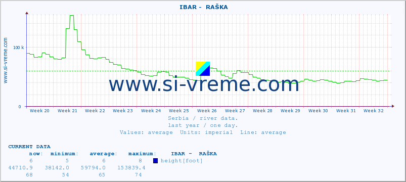  ::  IBAR -  RAŠKA :: height |  |  :: last year / one day.