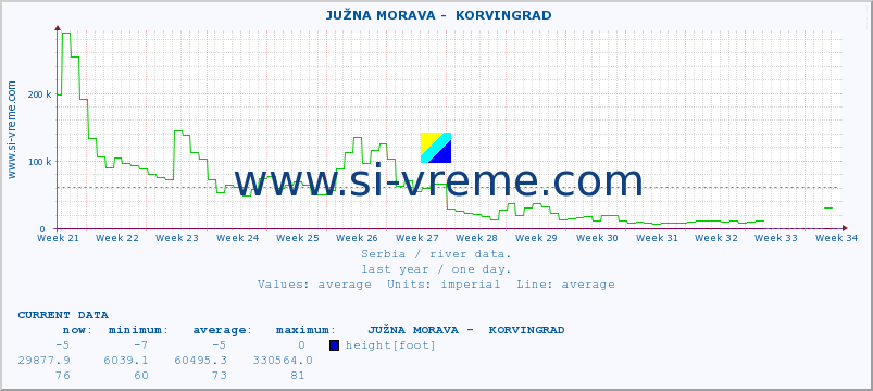  ::  JUŽNA MORAVA -  KORVINGRAD :: height |  |  :: last year / one day.