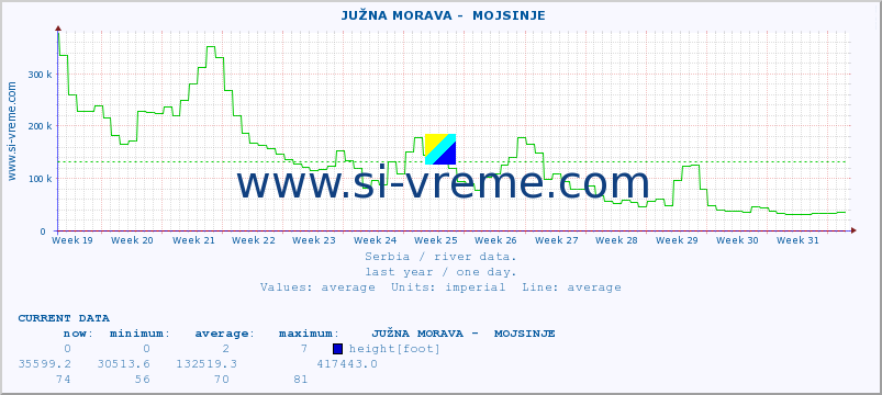  ::  JUŽNA MORAVA -  MOJSINJE :: height |  |  :: last year / one day.