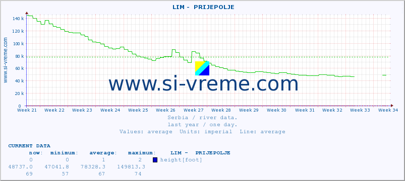  ::  LIM -  PRIJEPOLJE :: height |  |  :: last year / one day.