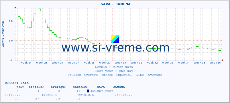  ::  SAVA -  JAMENA :: height |  |  :: last year / one day.