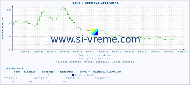  ::  SAVA -  SREMSKA MITROVICA :: height |  |  :: last year / one day.