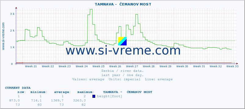  ::  TAMNAVA -  ĆEMANOV MOST :: height |  |  :: last year / one day.