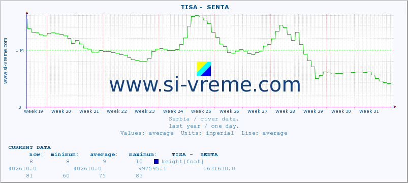  ::  TISA -  SENTA :: height |  |  :: last year / one day.