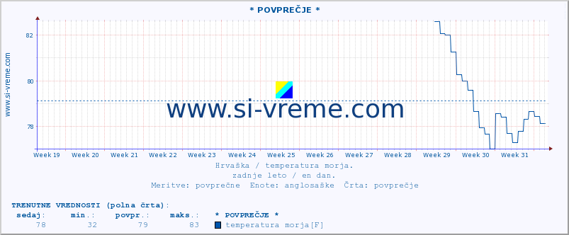 POVPREČJE :: * POVPREČJE * :: temperatura morja :: zadnje leto / en dan.