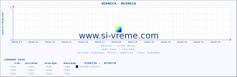  ::  RIBNICA -  MIONICA :: height |  |  :: last year / one day.