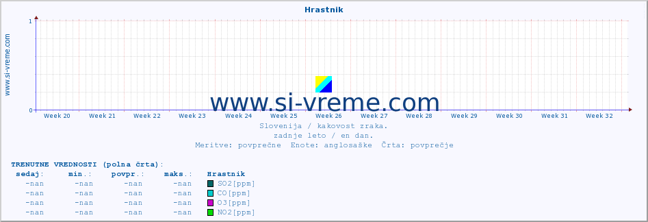 POVPREČJE :: Hrastnik :: SO2 | CO | O3 | NO2 :: zadnje leto / en dan.