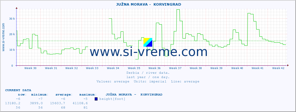  ::  JUŽNA MORAVA -  KORVINGRAD :: height |  |  :: last year / one day.