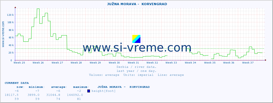  ::  JUŽNA MORAVA -  KORVINGRAD :: height |  |  :: last year / one day.