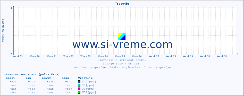 POVPREČJE :: Trbovlje :: SO2 | CO | O3 | NO2 :: zadnje leto / en dan.