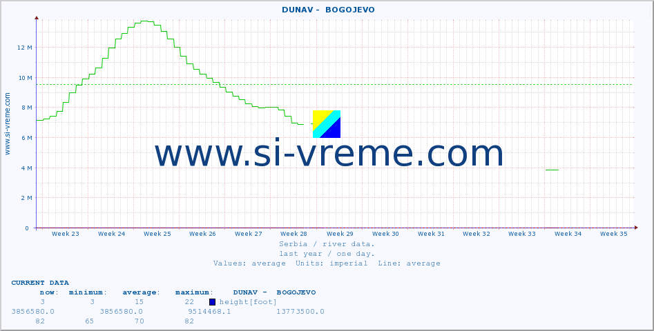  ::  DUNAV -  BOGOJEVO :: height |  |  :: last year / one day.