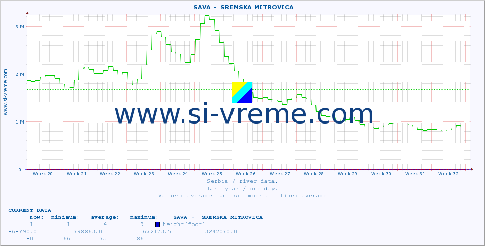  ::  SAVA -  SREMSKA MITROVICA :: height |  |  :: last year / one day.