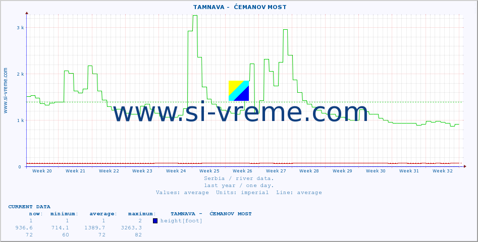  ::  TAMNAVA -  ĆEMANOV MOST :: height |  |  :: last year / one day.