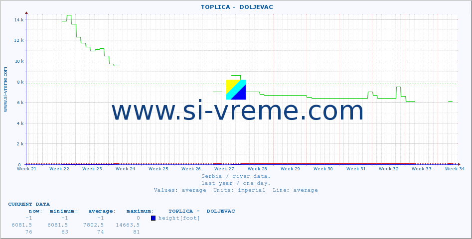  ::  TOPLICA -  DOLJEVAC :: height |  |  :: last year / one day.