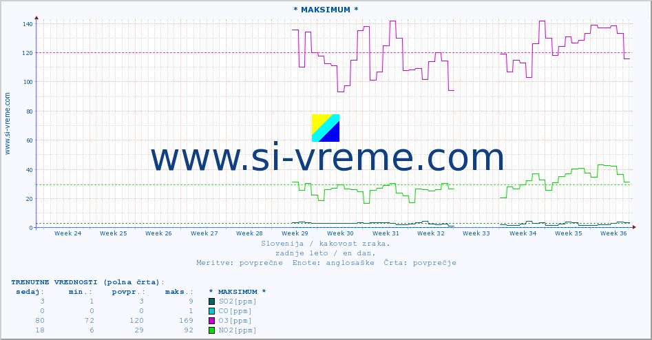 POVPREČJE :: * MAKSIMUM * :: SO2 | CO | O3 | NO2 :: zadnje leto / en dan.