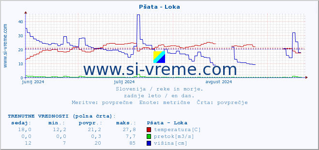 POVPREČJE :: Pšata - Loka :: temperatura | pretok | višina :: zadnje leto / en dan.