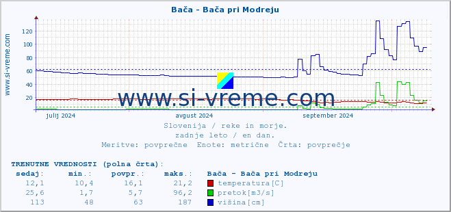 POVPREČJE :: Bača - Bača pri Modreju :: temperatura | pretok | višina :: zadnje leto / en dan.