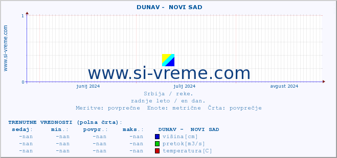 POVPREČJE ::  DUNAV -  NOVI SAD :: višina | pretok | temperatura :: zadnje leto / en dan.