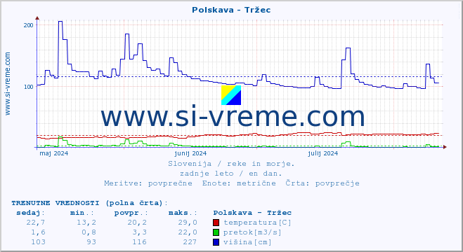 POVPREČJE :: Polskava - Tržec :: temperatura | pretok | višina :: zadnje leto / en dan.