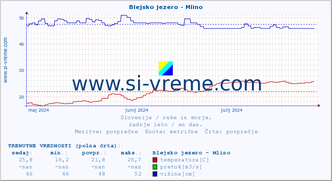 POVPREČJE :: Blejsko jezero - Mlino :: temperatura | pretok | višina :: zadnje leto / en dan.