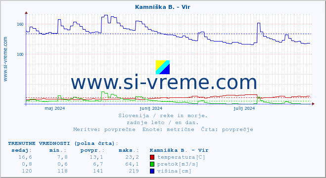 POVPREČJE :: Kamniška B. - Vir :: temperatura | pretok | višina :: zadnje leto / en dan.