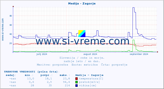 POVPREČJE :: Medija - Zagorje :: temperatura | pretok | višina :: zadnje leto / en dan.