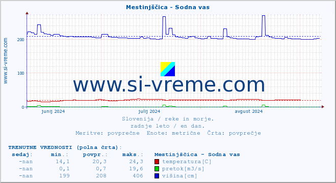 POVPREČJE :: Mestinjščica - Sodna vas :: temperatura | pretok | višina :: zadnje leto / en dan.