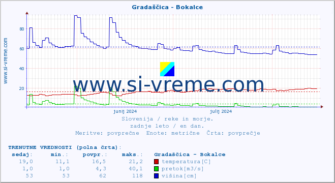 POVPREČJE :: Gradaščica - Bokalce :: temperatura | pretok | višina :: zadnje leto / en dan.