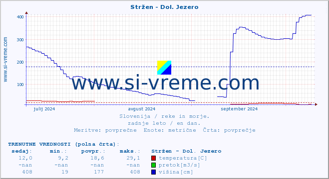 POVPREČJE :: Stržen - Dol. Jezero :: temperatura | pretok | višina :: zadnje leto / en dan.