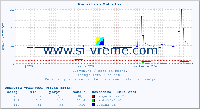 POVPREČJE :: Nanoščica - Mali otok :: temperatura | pretok | višina :: zadnje leto / en dan.