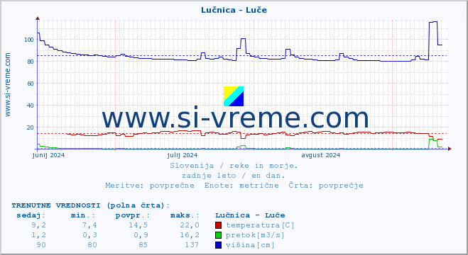 POVPREČJE :: Lučnica - Luče :: temperatura | pretok | višina :: zadnje leto / en dan.