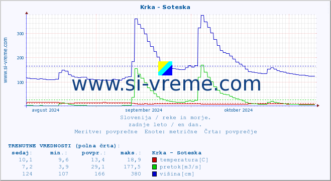 POVPREČJE :: Krka - Soteska :: temperatura | pretok | višina :: zadnje leto / en dan.