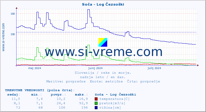 POVPREČJE :: Soča - Log Čezsoški :: temperatura | pretok | višina :: zadnje leto / en dan.