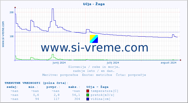 POVPREČJE :: Učja - Žaga :: temperatura | pretok | višina :: zadnje leto / en dan.