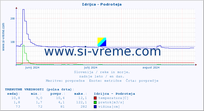 POVPREČJE :: Idrijca - Podroteja :: temperatura | pretok | višina :: zadnje leto / en dan.