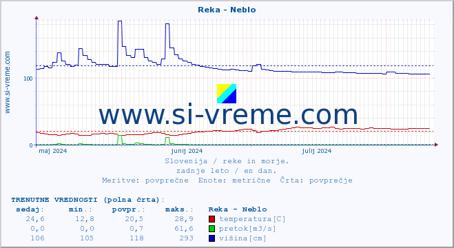 POVPREČJE :: Reka - Neblo :: temperatura | pretok | višina :: zadnje leto / en dan.