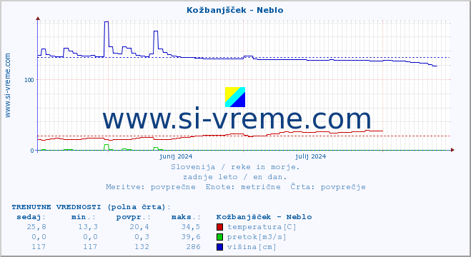 POVPREČJE :: Kožbanjšček - Neblo :: temperatura | pretok | višina :: zadnje leto / en dan.